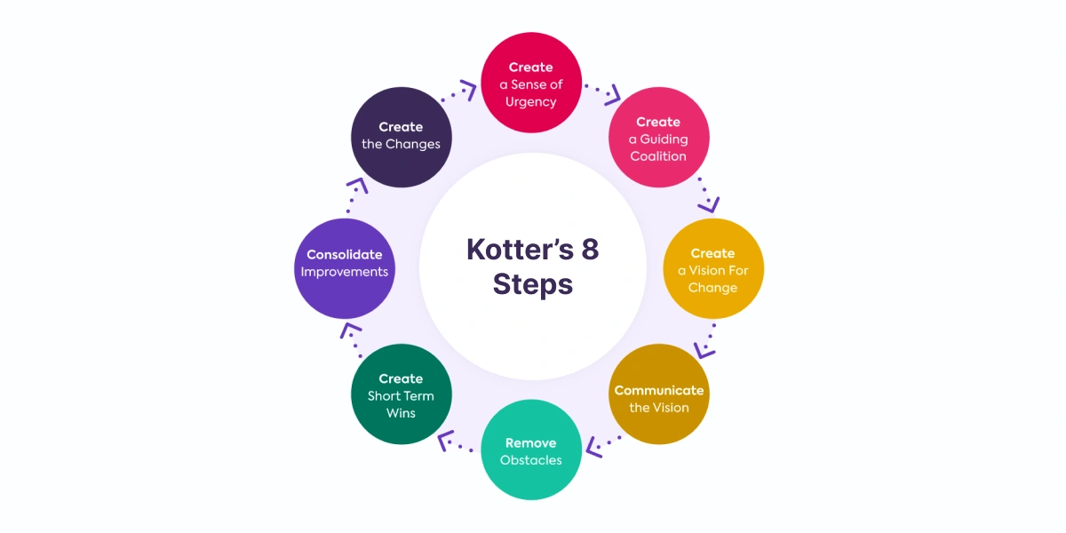 Kotter s 8 Step Change Model Explained Template kotter-s-8-step-change-model-explained-template